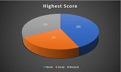Highest score across venues